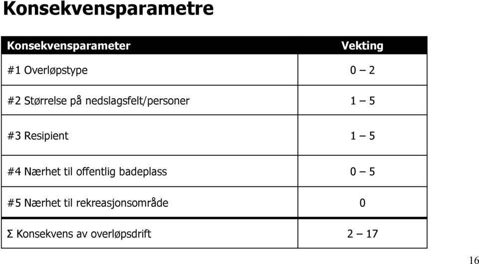 #3 Resipient 1 5 #4 Nærhet til offentlig badeplass 0 5 #5