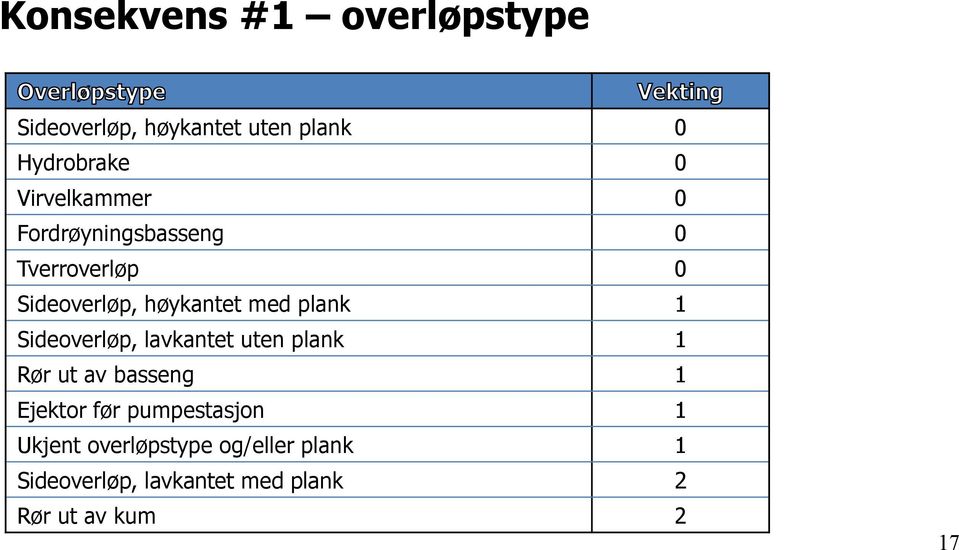 plank 1 Sideoverløp, lavkantet uten plank 1 Rør ut av basseng 1 Ejektor før