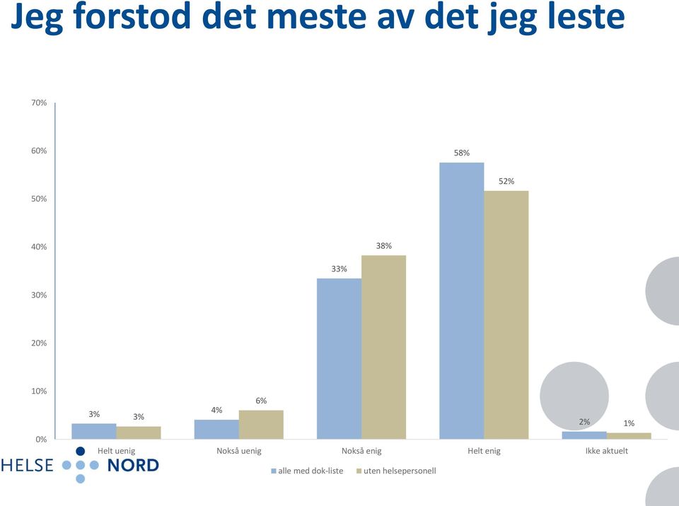 3% 2% 1% Helt uenig Nokså uenig Nokså enig Helt