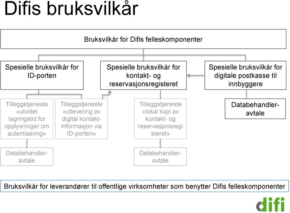 autentisering» Tilleggstjeneste «utlevering av digital kontaktinformasjon via ID-porten» Tilleggstjeneste «lokal kopi av kontakt- og