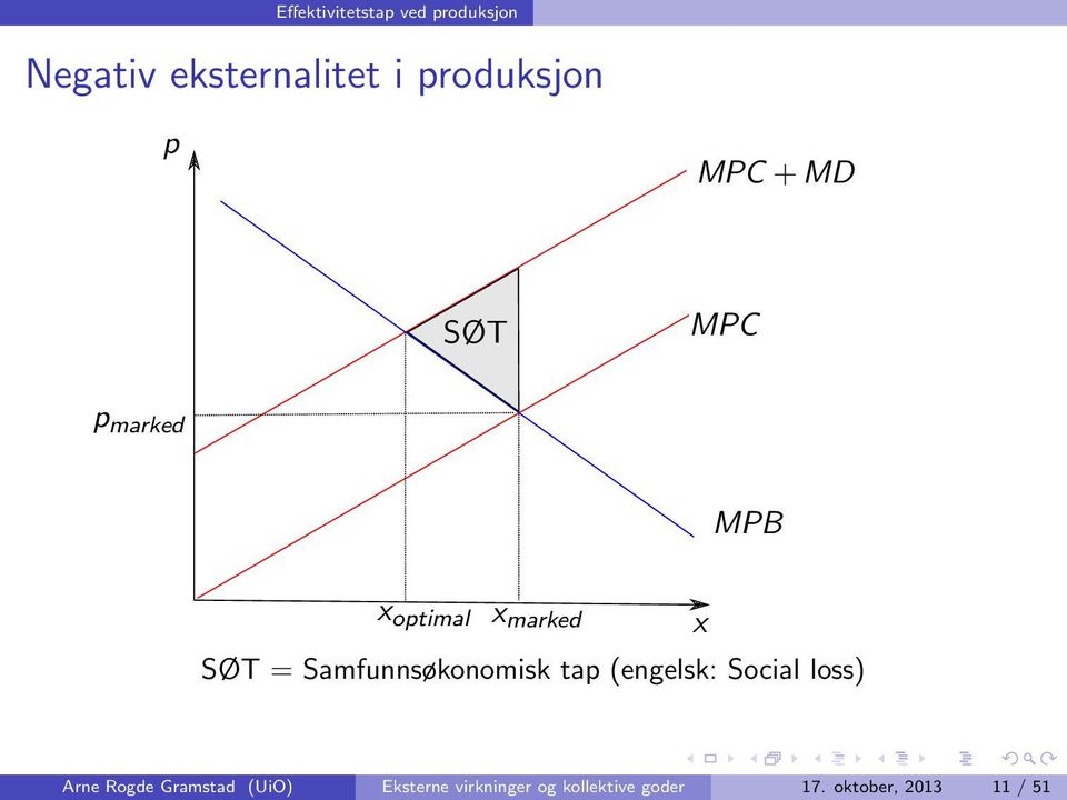 = Samfunnsøkonomisk tap (engelsk: Social loss) x Arne Rogde