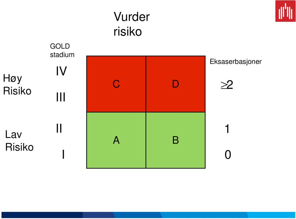 Eksaserbasjoner Høy