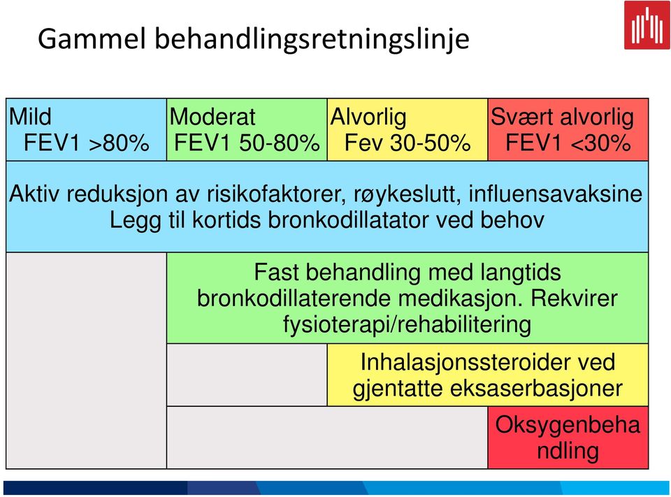 kortids bronkodillatator ved behov Fast behandling med langtids bronkodillaterende medikasjon.