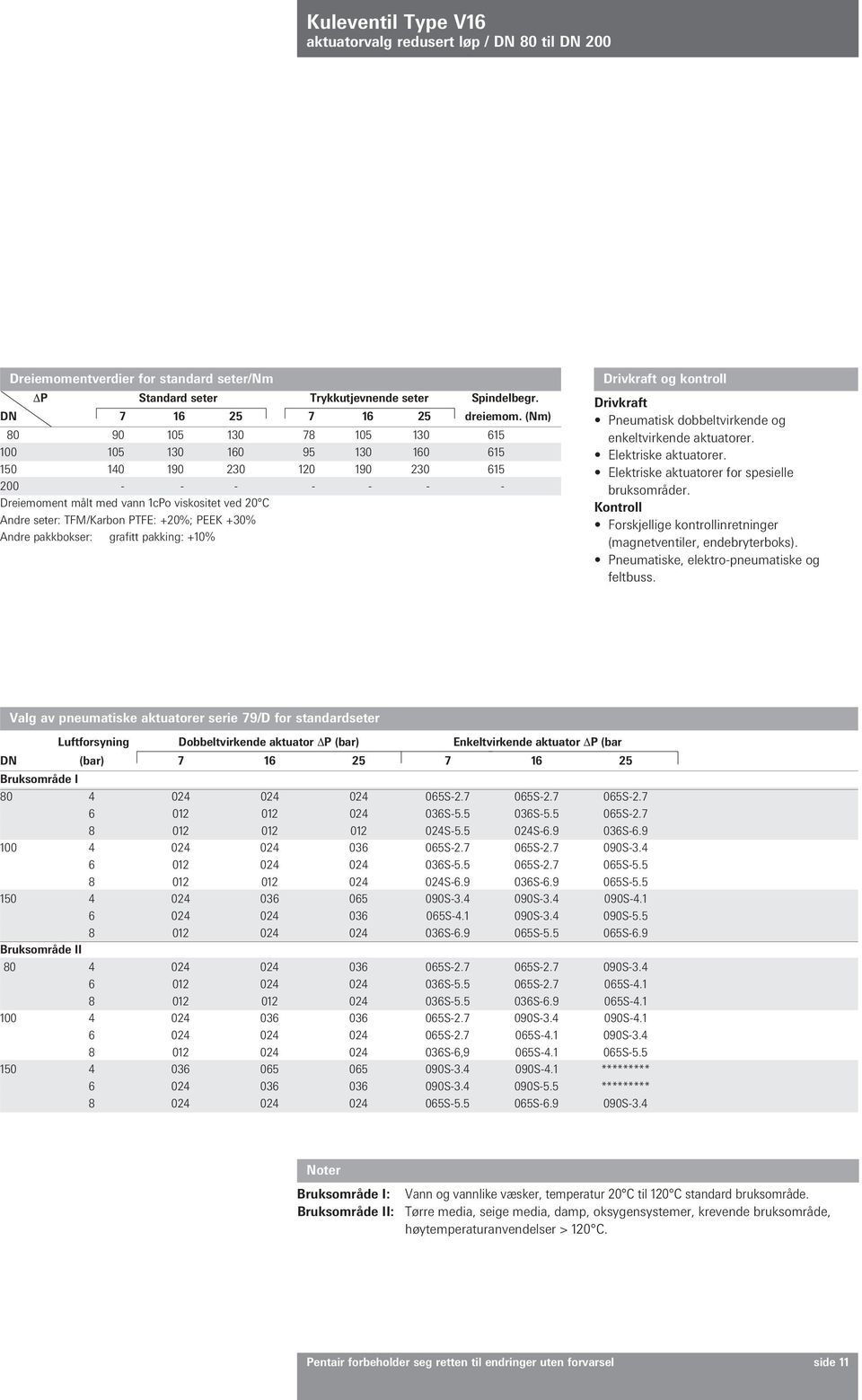 +20%; PEEK +30% ndre pakkbokser: grafitt pakking: +10% Drivkraft og kontroll Drivkraft Pneumatisk dobbeltvirkende og enkeltvirkende aktuatorer. Elektriske aktuatorer.