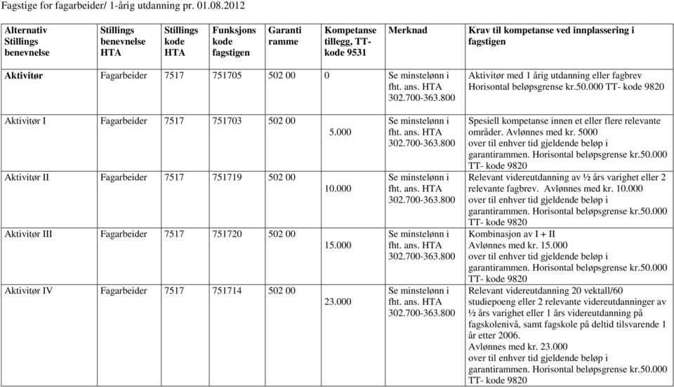000 TT- Aktivitør I Fagarbeider 7517 751703 502 00 Aktivitør II Fagarbeider 7517 751719 502 00 Aktivitør III Fagarbeider 7517 751720 502 00 Aktivitør IV Fagarbeider 7517