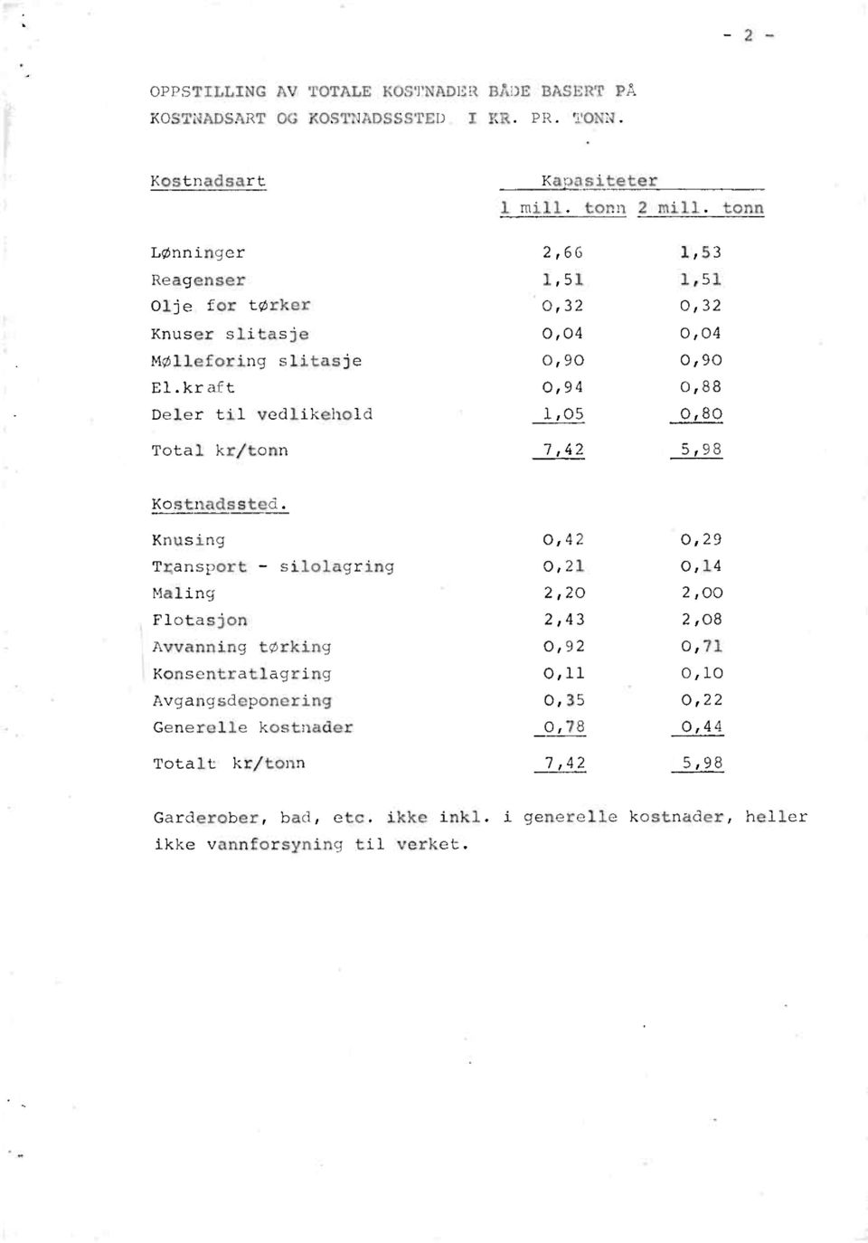 kraft 0,94 0,88 Deler til vedlikehold,05 0,80 Total kr/tonn 7,42 5,98 Kostnadssted.