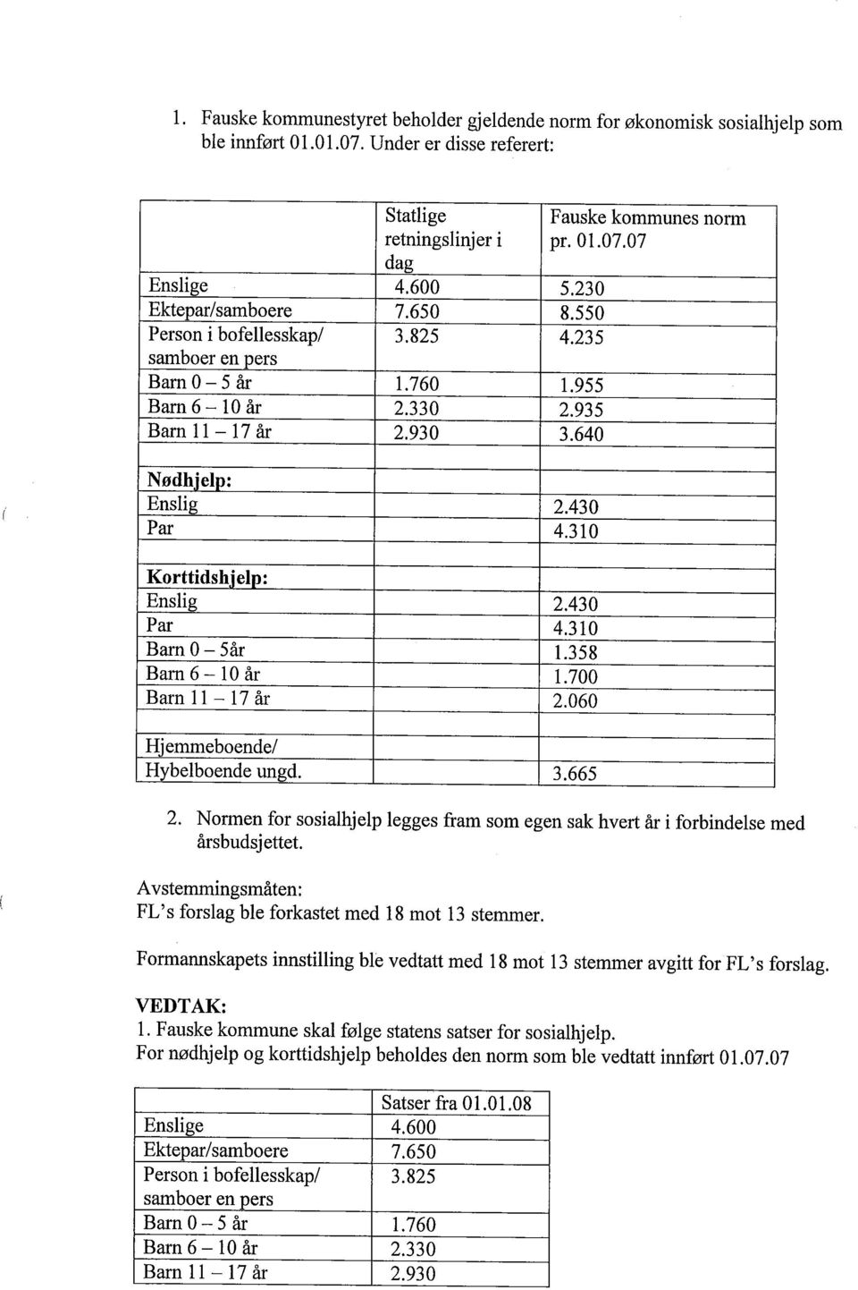 700 Barn 11-17 år 2.060 Hjemmeboende/ 2. Normen for sosialhjelp legges fram som egen sak hvert år i forbindelse med årsbudsjettet. Avstemmingsmåten: FL's forslag ble forkastet med 18 mot 13 stemmer.