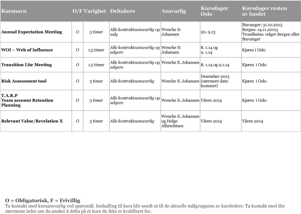 Johansen 8. 1.14 og 9.1.14 Kjøres i Risk Assessment tool O 3 timer Alle kontraktsansvarlig Wenche S. Johansen Desember 2013 (nærmere dato kommer) Kjøres i T.A.R.P Team account Retention Planning O 3 timer selgere Wenche S.