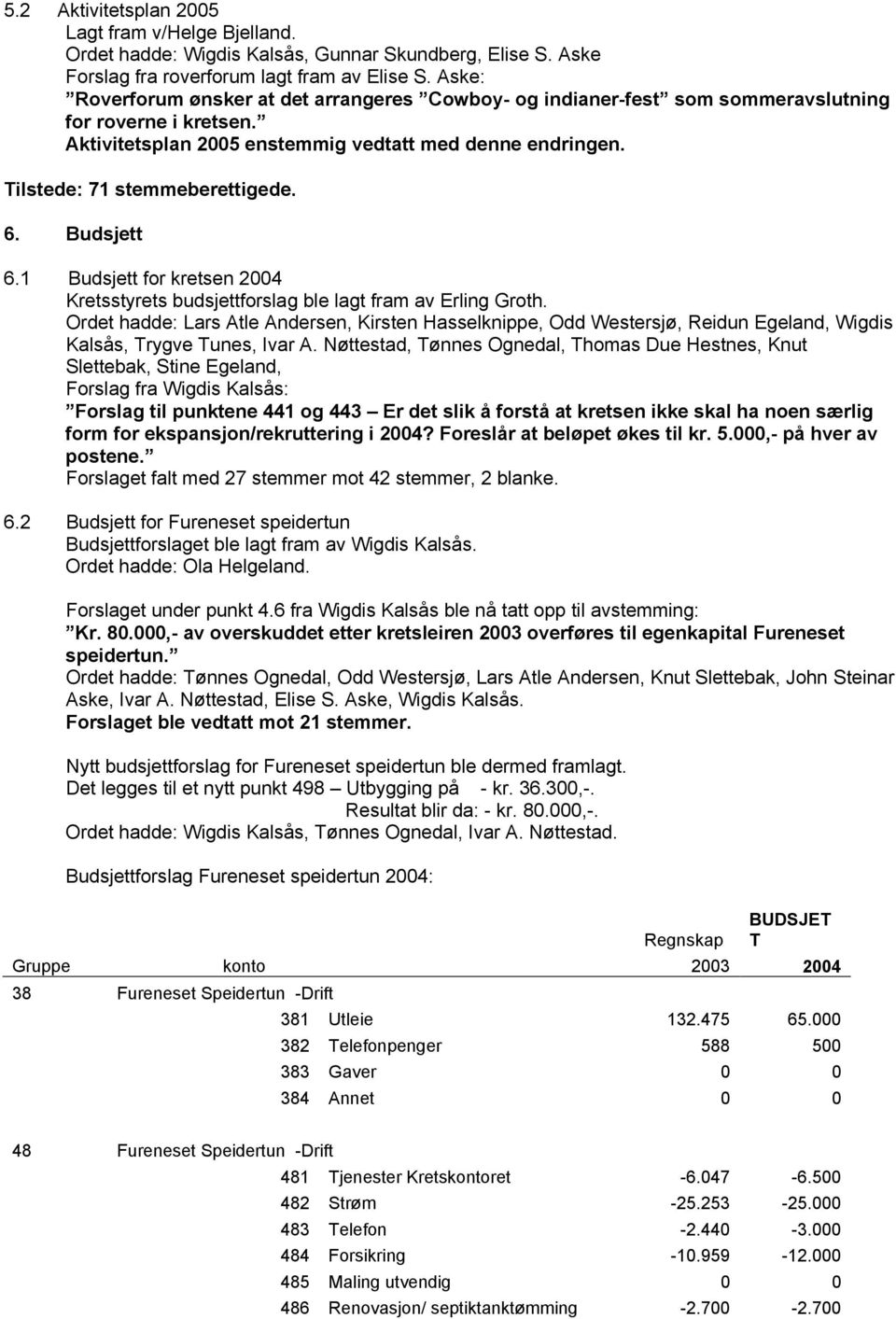 Tilstede: 71 stemmeberettigede. 6. Budsjett 6.1 Budsjett for kretsen 2004 Kretsstyrets budsjettforslag ble lagt fram av Erling Groth.