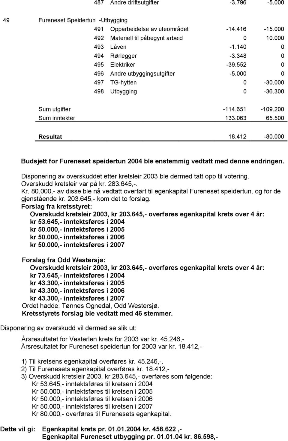 000 Budsjett for Fureneset speidertun 2004 ble enstemmig vedtatt med denne endringen. Disponering av overskuddet etter kretsleir 2003 ble dermed tatt opp til votering. Overskudd kretsleir var på kr.