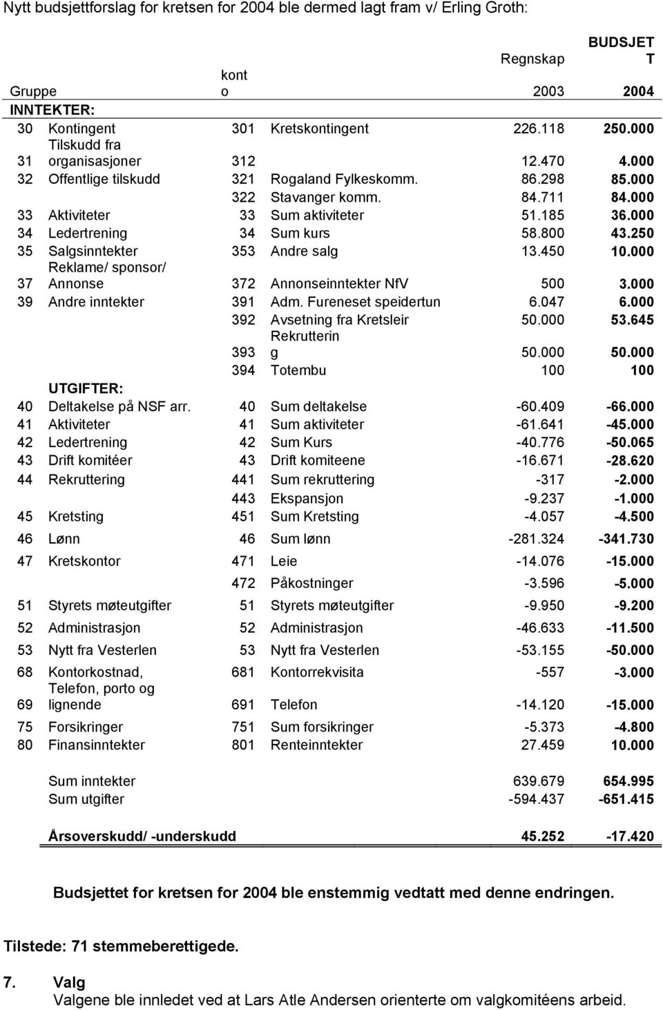 000 34 Ledertrening 34 Sum kurs 58.800 43.250 35 Salgsinntekter 353 Andre salg 13.450 10.000 37 Reklame/ sponsor/ Annonse 372 Annonseinntekter NfV 500 3.000 39 Andre inntekter 391 Adm.