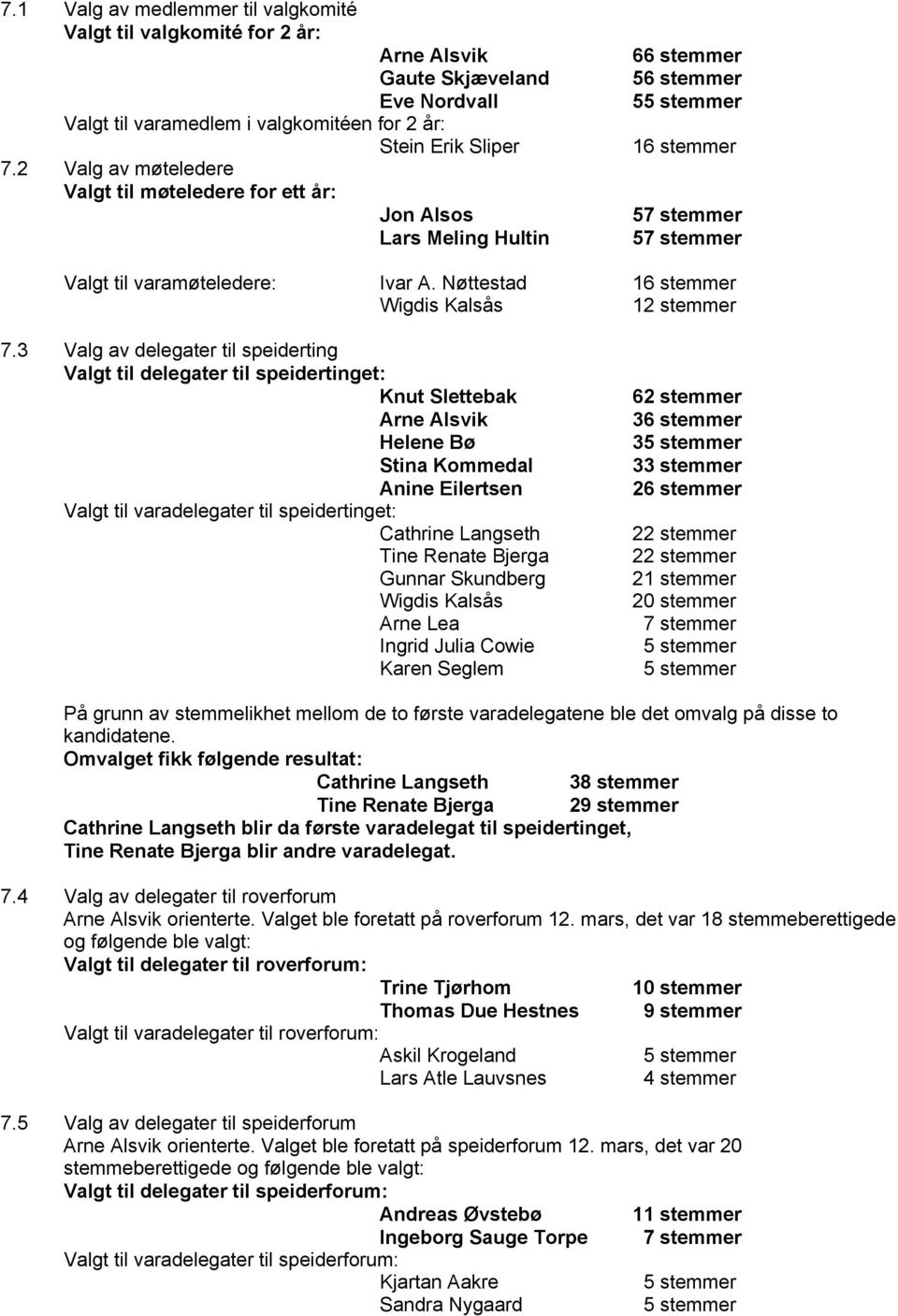 Nøttestad 16 stemmer Wigdis Kalsås 12 stemmer 7.