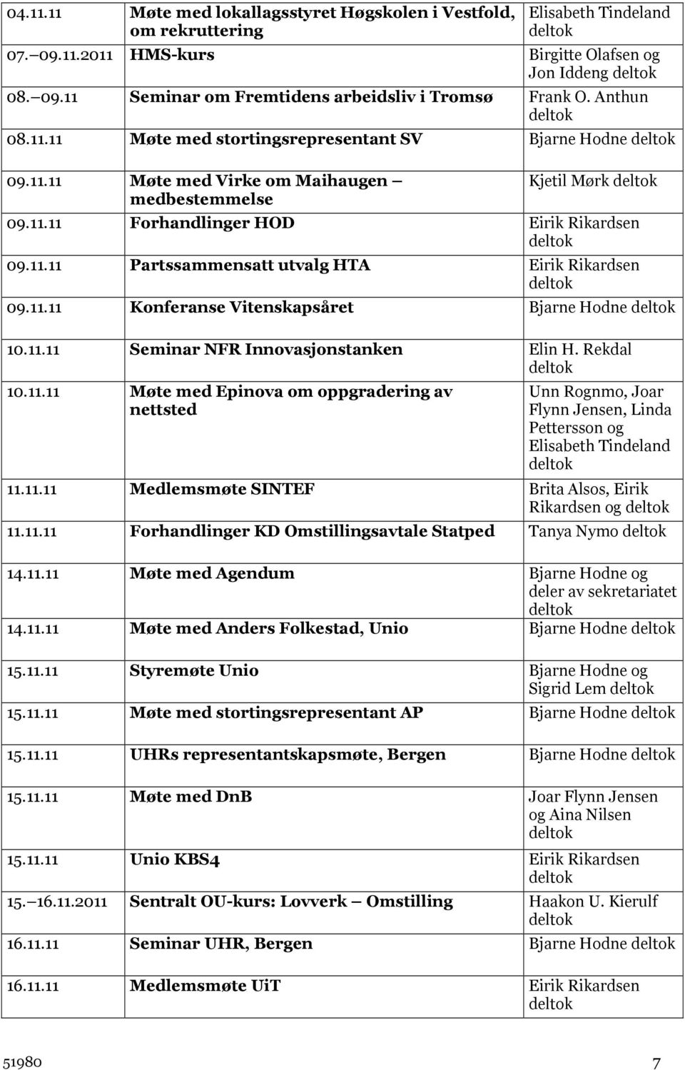 11.11 Konferanse Vitenskapsåret Bjarne Hodne 10.11.11 Seminar NFR Innovasjonstanken Elin H. Rekdal 10.11.11 Møte med Epinova om oppgradering av nettsted Unn Rognmo, Joar Flynn Jensen, Linda Pettersson og 11.