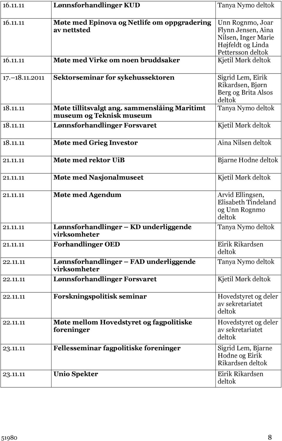 11.11 Møte med Grieg Investor Aina Nilsen 21.11.11 Møte med rektor UiB Bjarne Hodne 21.11.11 Møte med Nasjonalmuseet Kjetil Mørk 21.11.11 Møte med Agendum Arvid Ellingsen, og Unn Rognmo 21.11.11 Lønnsforhandlinger KD underliggende virksomheter Tanya Nymo 21.