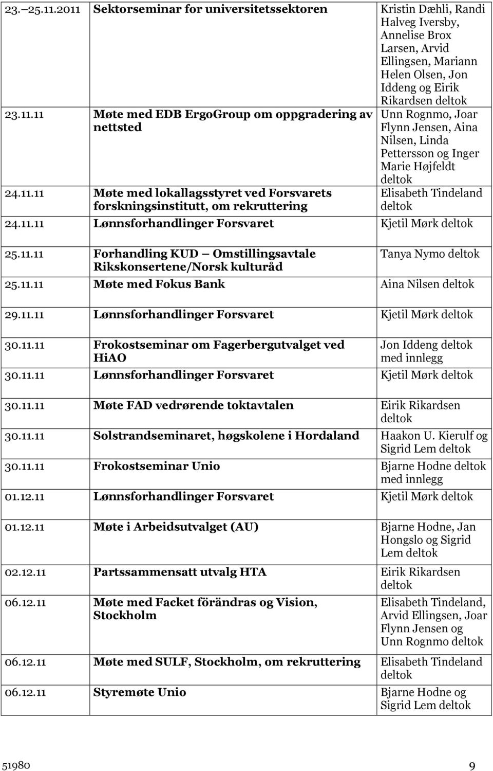 11.11 Forhandling KUD Omstillingsavtale Rikskonsertene/Norsk kulturåd Tanya Nymo 25.11.11 Møte med Fokus Bank Aina Nilsen 29.11.11 Lønnsforhandlinger Forsvaret Kjetil Mørk 30.11.11 Frokostseminar om Fagerbergutvalget ved HiAO Jon Iddeng med innlegg 30.