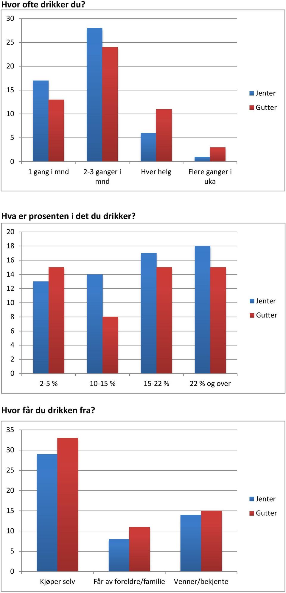 uka Hva er prosenten i det du drikker?