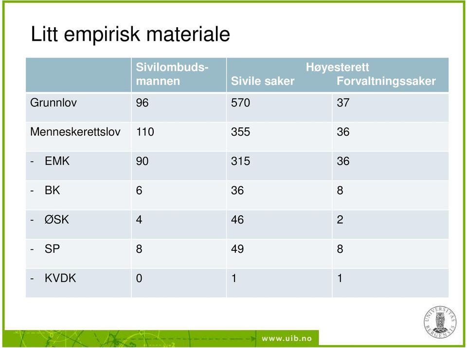 Grunnlov 96 570 37 Menneskerettslov 110 355 36 -