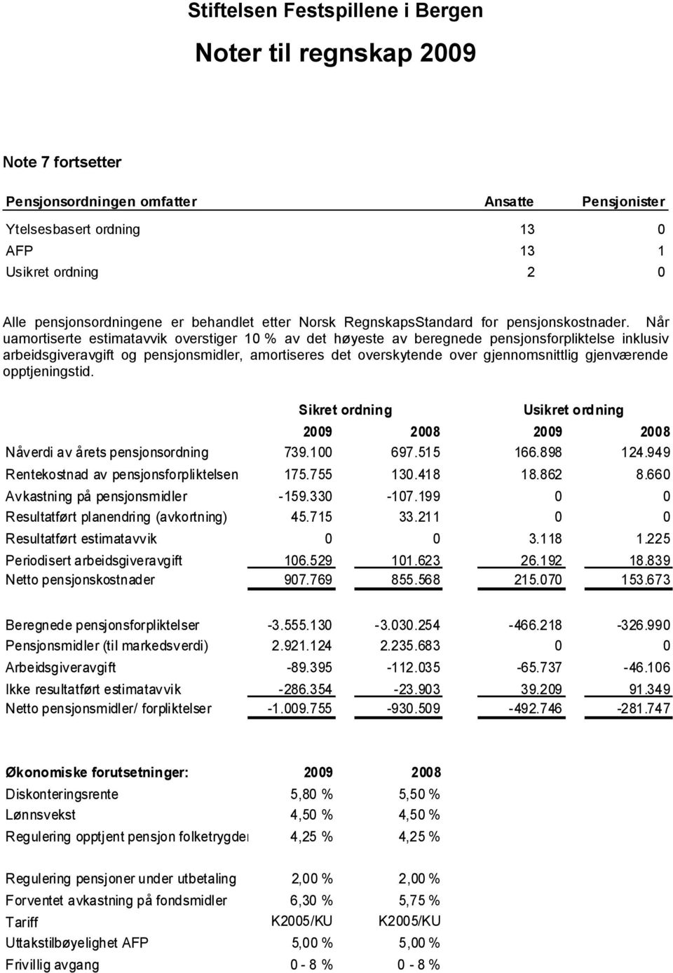 Når uamortiserte estimatavvik overstiger 10 % av det høyeste av beregnede pensjonsforpliktelse inklusiv arbeidsgiveravgift og pensjonsmidler, amortiseres det overskytende over gjennomsnittlig