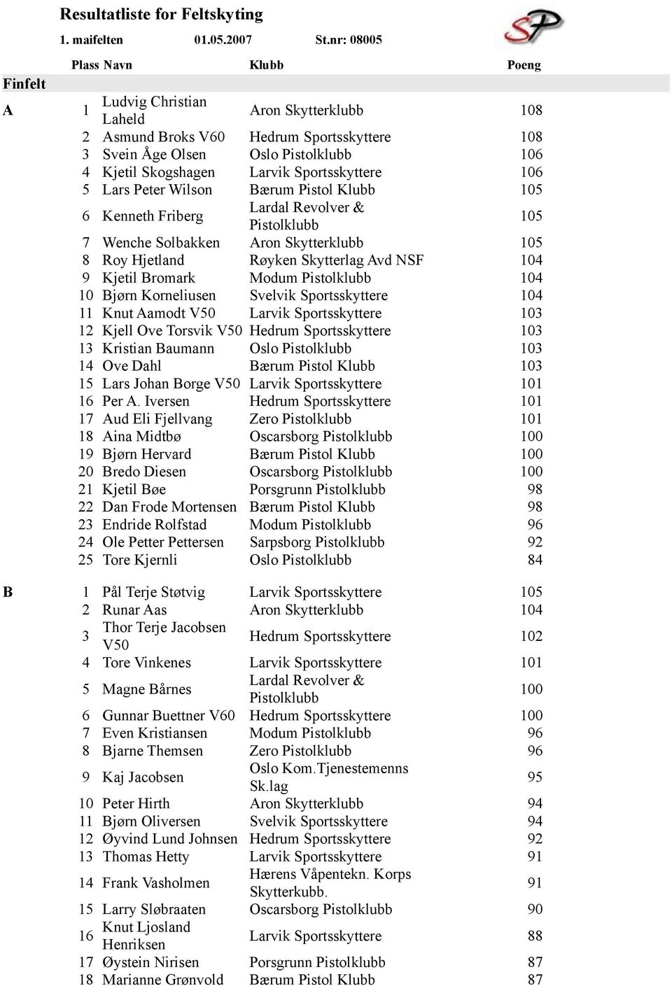 Sportsskyttere 106 5 Lars Peter Wilson Bærum Pistol Klubb 105 6 Kenneth Friberg 105 7 Wenche Solbakken Aron Skytterklubb 105 8 Roy Hjetland Røyken Skytterlag Avd NSF 104 9 Kjetil Bromark Modum 104 10