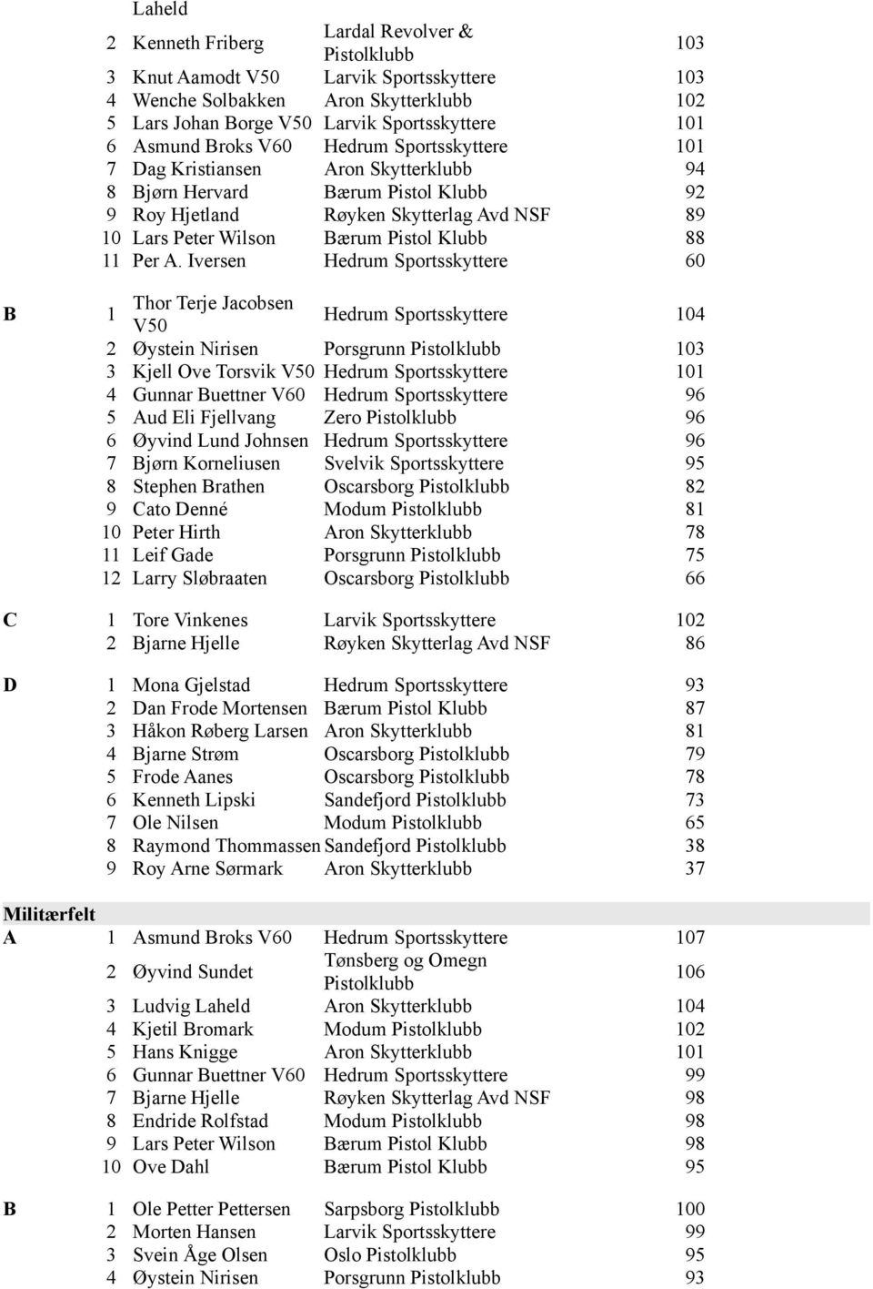 Iversen Hedrum Sportsskyttere 60 B 1 Thor Terje Jacobsen V50 Hedrum Sportsskyttere 104 2 Øystein Nirisen Porsgrunn 103 3 Kjell Ove Torsvik V50 Hedrum Sportsskyttere 101 4 Gunnar Buettner V60 Hedrum