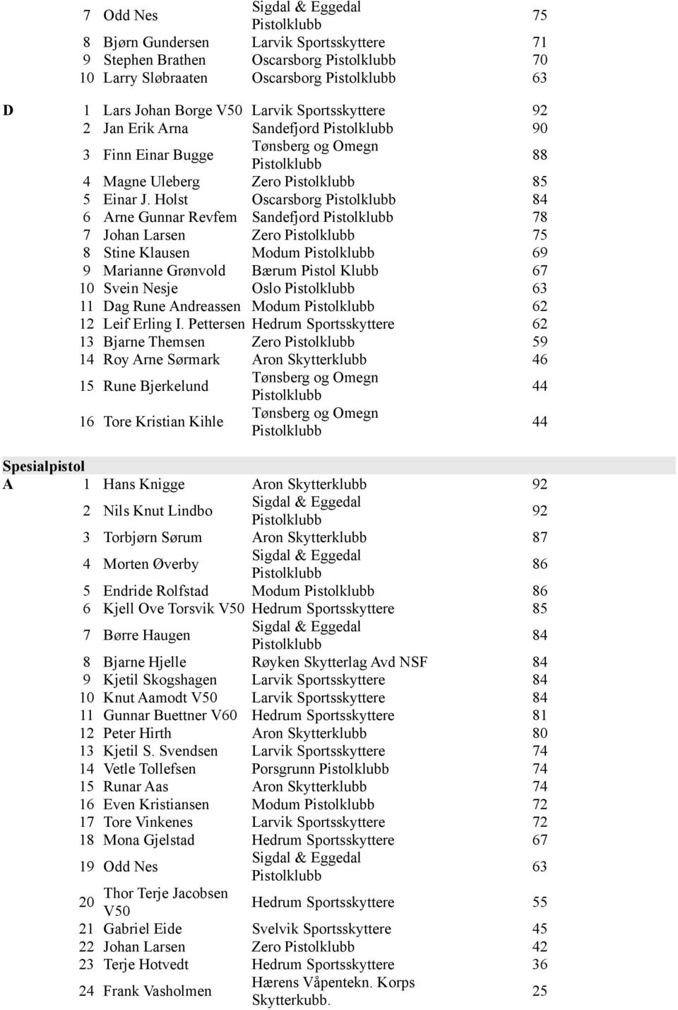 Holst Oscarsborg 84 6 Arne Gunnar Revfem Sandefjord 78 7 Johan Larsen Zero 75 8 Stine Klausen Modum 69 9 Marianne Grønvold Bærum Pistol Klubb 67 10 Svein Nesje Oslo 63 11 Dag Rune Andreassen Modum 62