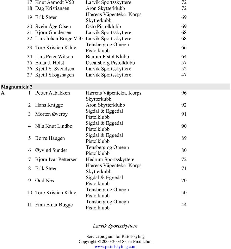 Svendsen Larvik Sportsskyttere 52 27 Kjetil Skogshagen Larvik Sportsskyttere 47 Magnumfelt 2 A 1 Petter Aabakken 96 2 Hans Knigge Aron Skytterklubb 3 Morten Øverby 91 4 Nils Knut Lindbo 90 5 Børre