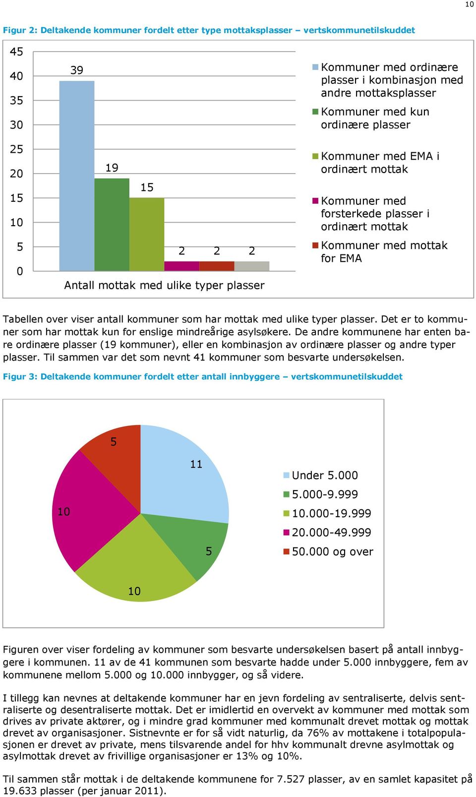 over viser antall kommuner som har mottak med ulike typer plasser. Det er to kommuner som har mottak kun for enslige mindreårige asylsøkere.