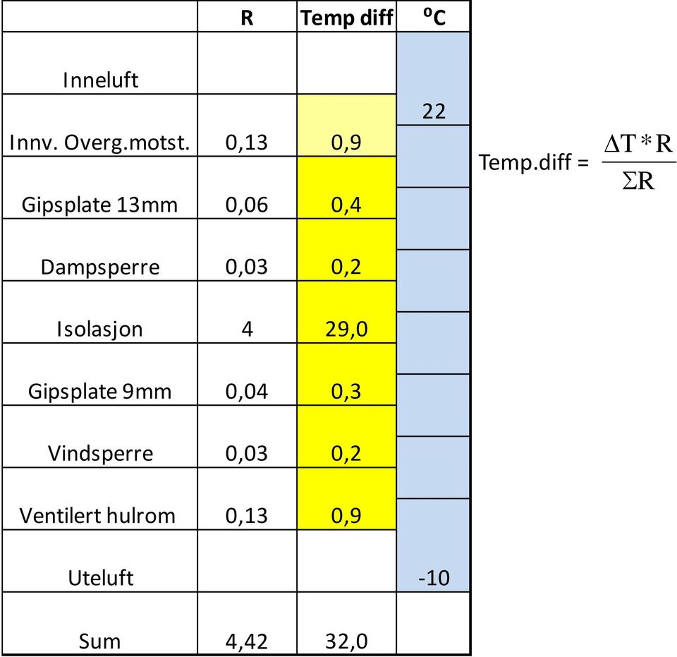 diff = ΔT*R ΣR 0,2 4