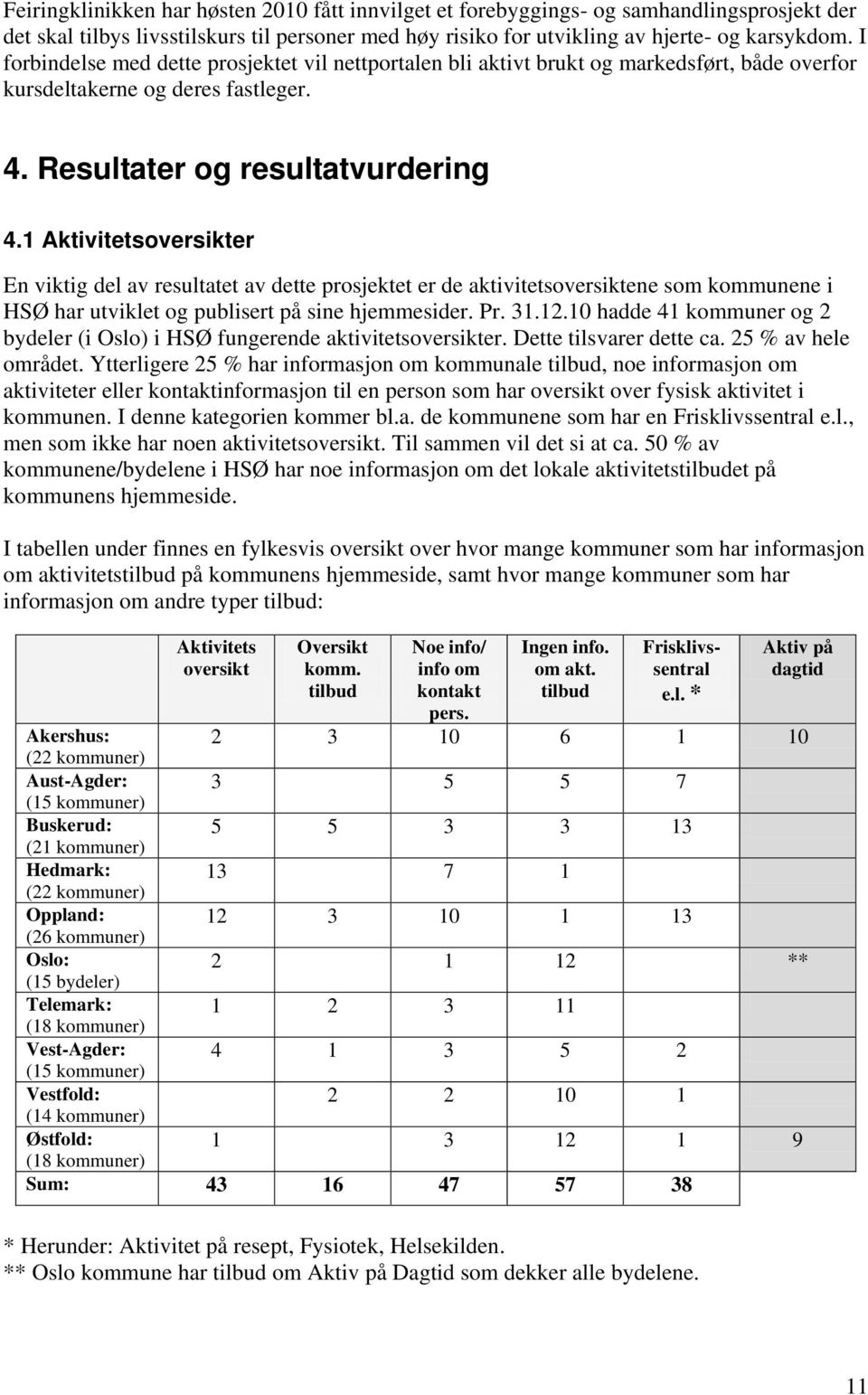 1 Aktivitetsoversikter En viktig del av resultatet av dette prosjektet er de aktivitetsoversiktene som kommunene i HSØ har utviklet og publisert på sine hjemmesider. Pr. 31.12.