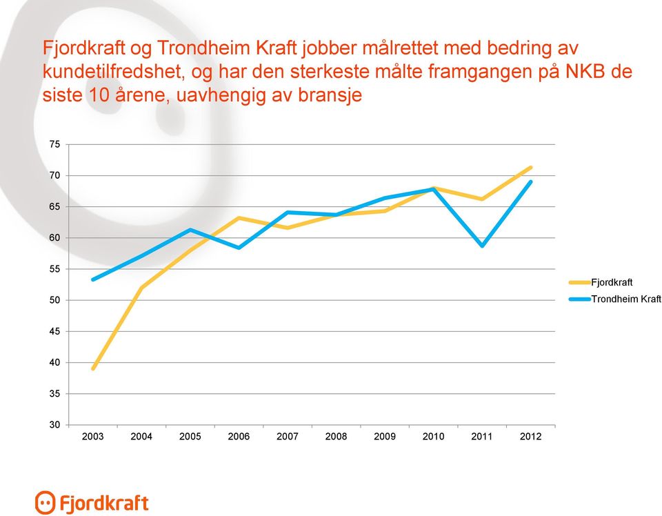 siste 10 årene, uavhengig av bransje 75 70 65 60 55 50 Fjordkraft