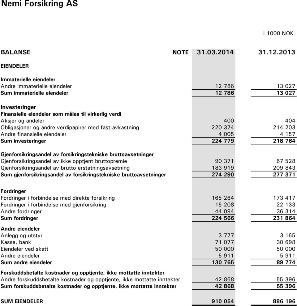 andeler 400 404 Obligasjoner og andre verdipapirer med fast avkastning 220 374 214 203 Andre finansielle eiendeler 4 005 4 157 Sum investeringer 224 779 218 764 Gjenforsikringsandel av