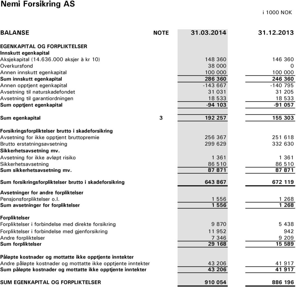 naturskadefondet 31 031 31 205 Avsetning til garantiordningen 18 533 18 533 Sum opptjent egenkapital -94 103-91 057 Sum egenkapital 3 192 257 155 303 Forsikringsforpliktelser brutto i skadeforsikring