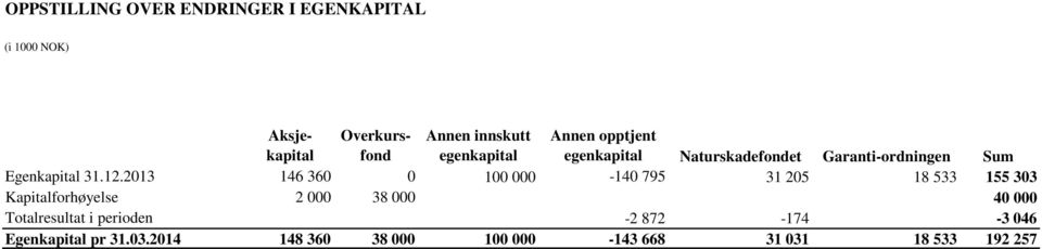 2013 146 360 0 100 000-140 795 31 205 18 533 155 303 Kapitalforhøyelse 2 000 38 000 40 000