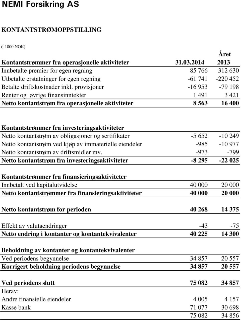 provisjoner -16 953-79 198 Renter og øvrige finansinntekter 1 491 3 421 Netto kontantstrøm fra operasjonelle aktiviteter 8 563 16 400 Kontantstrømmer fra investeringsaktiviteter Netto kontantstrøm av