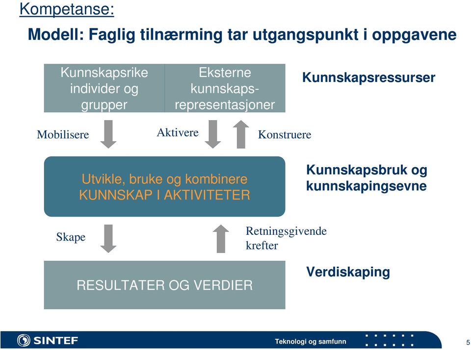 Mobilisere Aktivere Konstruere Utvikle, bruke og kombinere KUNNSKAP I AKTIVITETER