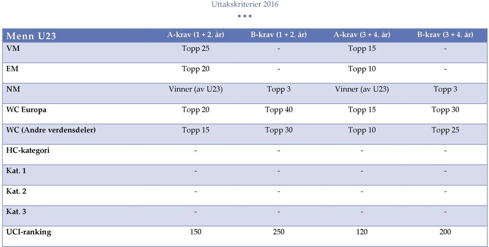 Topp 3 WC Europa Topp 20 Topp 40 Topp 15 Topp 30 WC (Andre verdensdeler) Topp 15 Topp 30