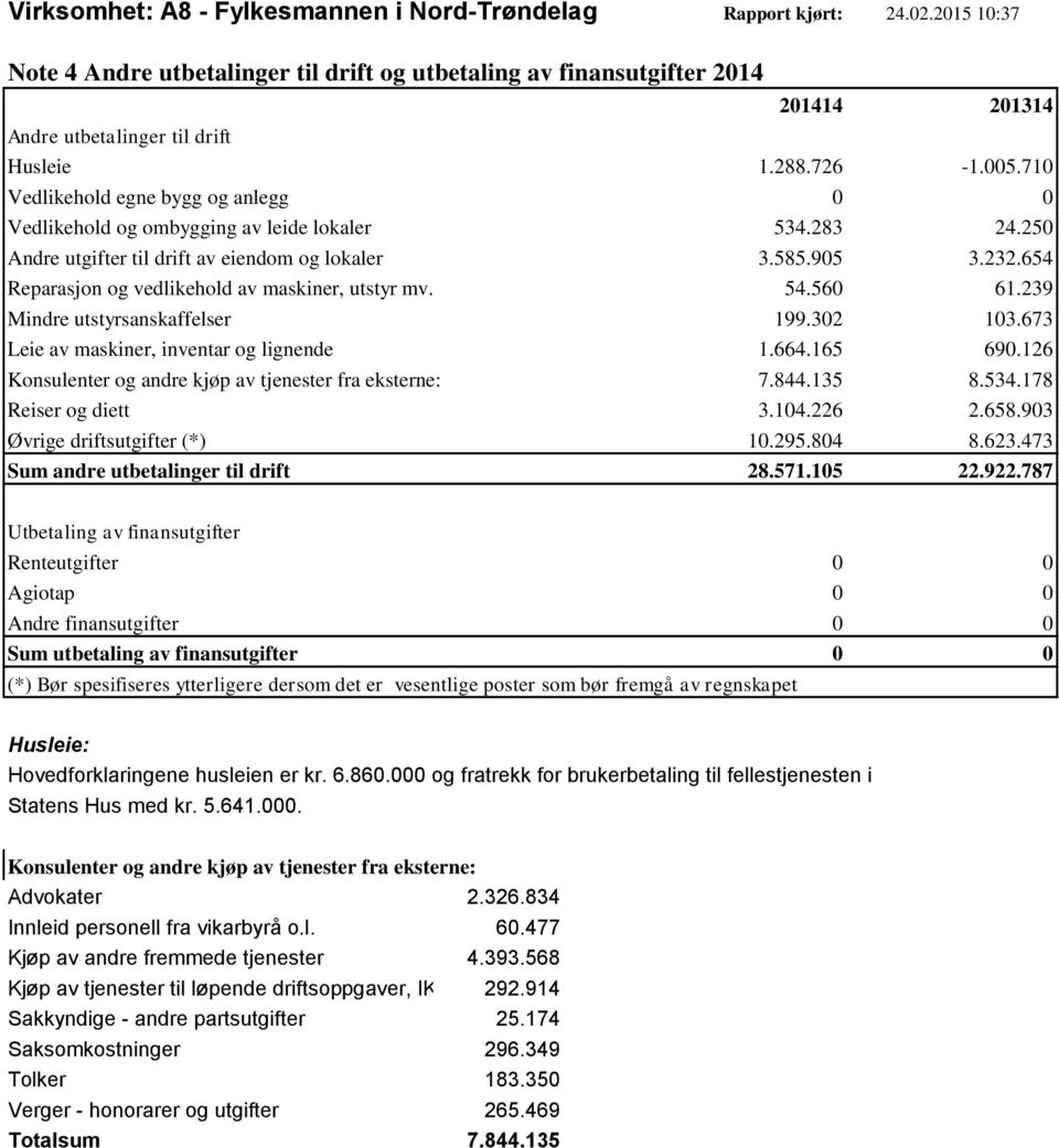 710 Vedlikehold egne bygg og anlegg 0 0 Vedlikehold og ombygging av leide lokaler 534.283 24.250 Andre utgifter til drift av eiendom og lokaler 3.585.905 3.232.