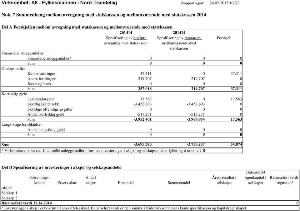 Spesifisering av bokført avregning med statskassen Spesifisering av rapportert mellomværende med statskassen Forskjell Finansielle anleggsmidler Finansielle anleggsmidler* 0 0 0 Sum 0 0 0