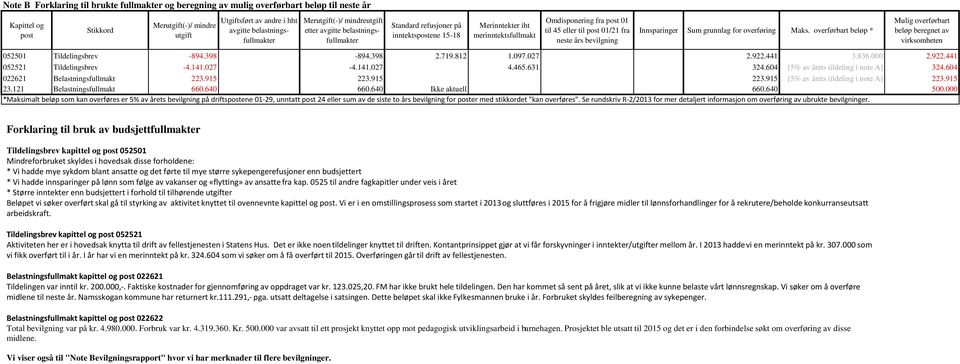 eller til post 01/21 fra neste års bevilgning Innsparinger Sum grunnlag for overføring Maks. overførbart beløp * Mulig overførbart beløp beregnet av virksomheten 052501 Tildelingsbrev -894.398-894.