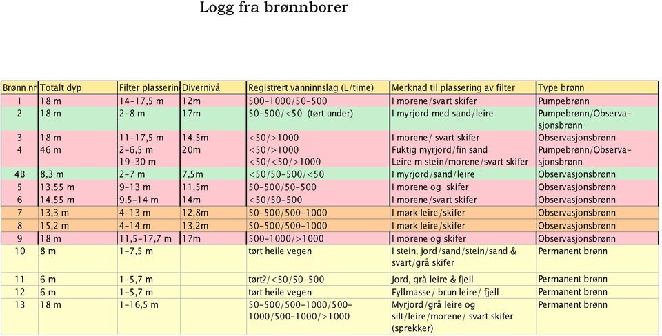 m 19-30 m 20m <50/>1000 <50/<50/>1000 Fuktig myrjord/fin sand Leire m stein/morene/svart skifer Pumpebrønn/Observasjonsbrønn 4B 8,3 m 2-7 m 7,5m <50/50-500/<50 I myrjord/sand/leire Observasjonsbrønn