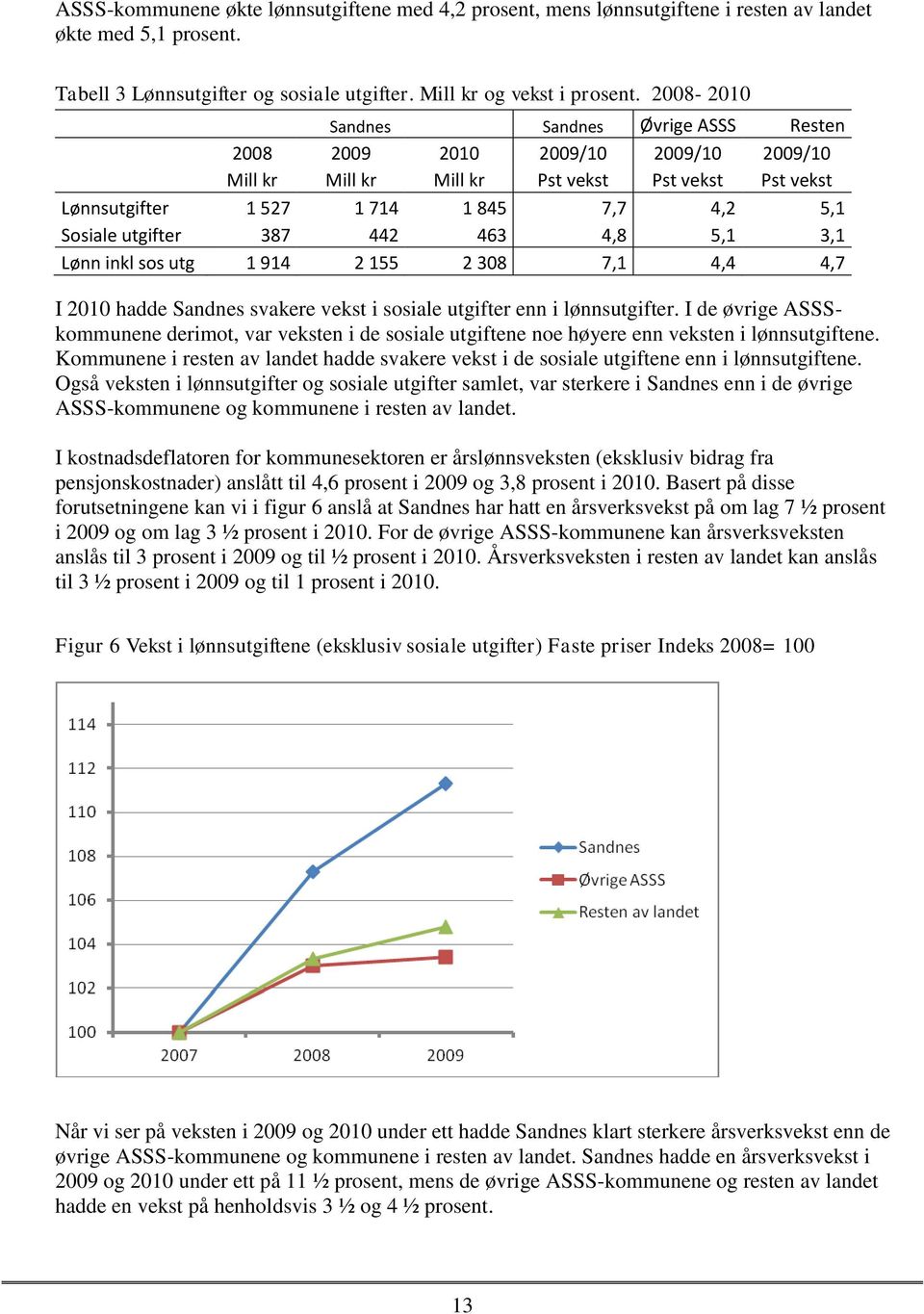 387 442 463 4,8 5,1 3,1 Lønn inkl sos utg 1 914 2 155 2 308 7,1 4,4 4,7 I 2010 hadde Sandnes svakere vekst i sosiale utgifter enn i lønnsutgifter.