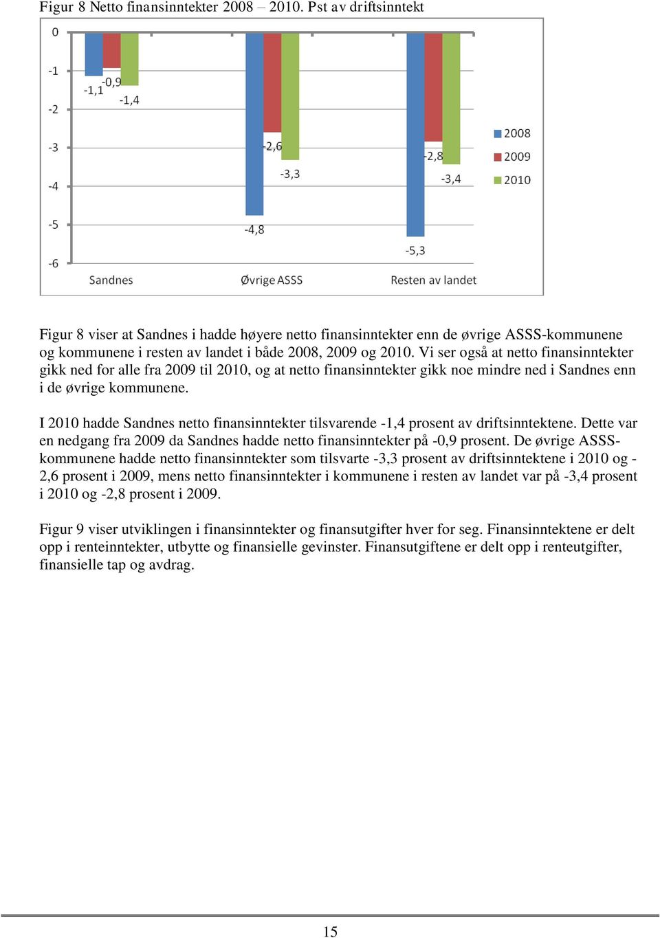 Vi ser også at netto finansinntekter gikk ned for alle fra 2009 til 2010, og at netto finansinntekter gikk noe mindre ned i Sandnes enn i de øvrige kommunene.