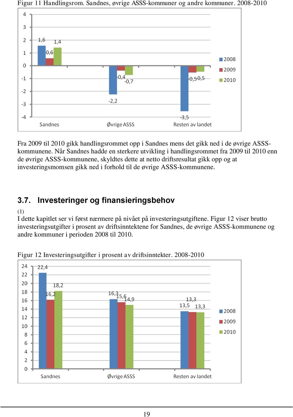 i forhold til de øvrige ASSS-kommunene. 3.7. Investeringer og finansieringsbehov (1) I dette kapitlet ser vi først nærmere på nivået på investeringsutgiftene.