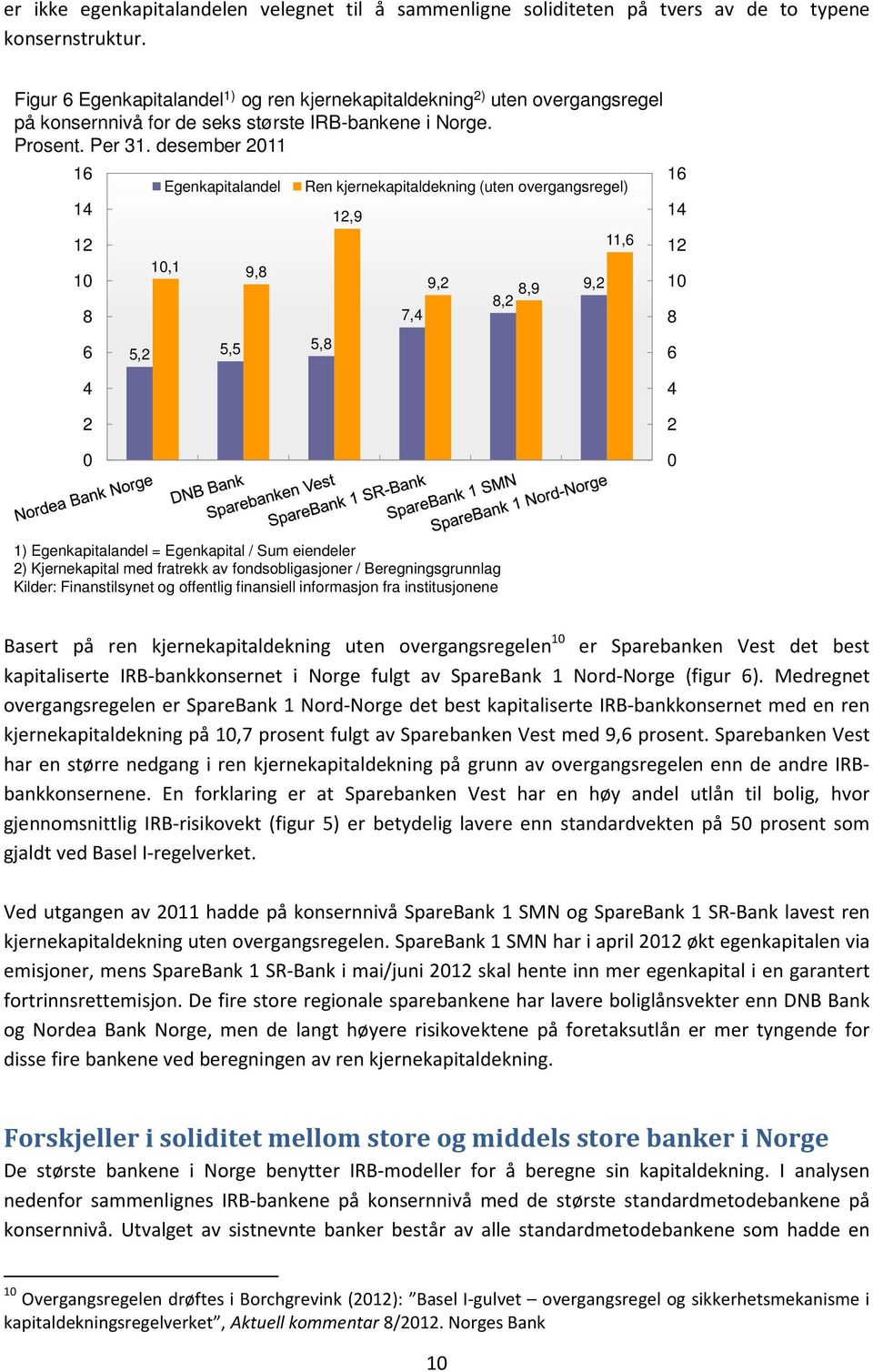 desember 11 1 1 1 1 Egenkapitalandel 1,1 9, 5, 5,5 5, Ren kjernekapitaldekning (uten overgangsregel) 1,9 9,,9, 7, 9, 11, 1 1 1 1 1) Egenkapitalandel = Egenkapital / Sum eiendeler ) Kjernekapital med