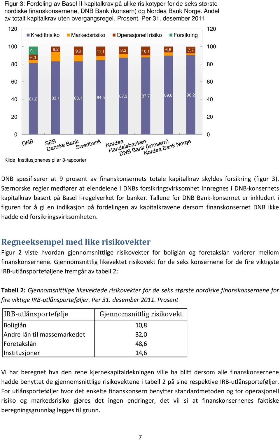 desember 11 1 Kredittrisiko Markedsrisiko Operasjonell risiko Forsikring 1 1 9,1,3, 9,9 11,1,3 1,1, 7,7 1 1, 3,1 3,1,5 7,3 7,7 9, 9, Kilde: Institusjonenes pilar 3-rapporter DNB spesifiserer at 9