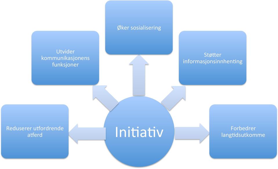 er informasjonsinnhen9ng Reduserer