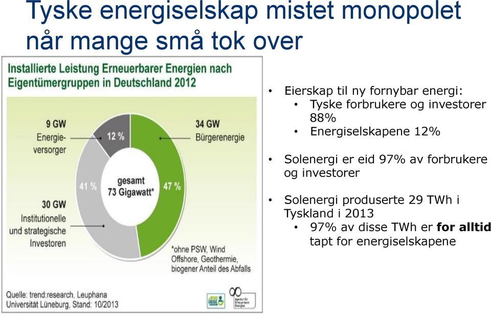 12% Solenergi er eid 97% av forbrukere og investorer Solenergi produserte