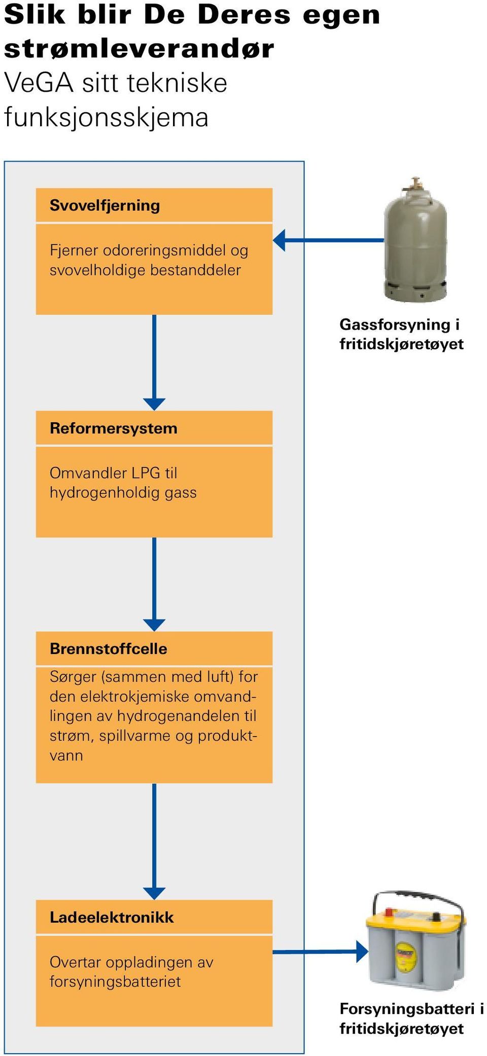 gass Brennstoffcelle Sørger (sammen med luft) for den elektrokjemiske omvandlingen av hydrogenandelen til strøm,