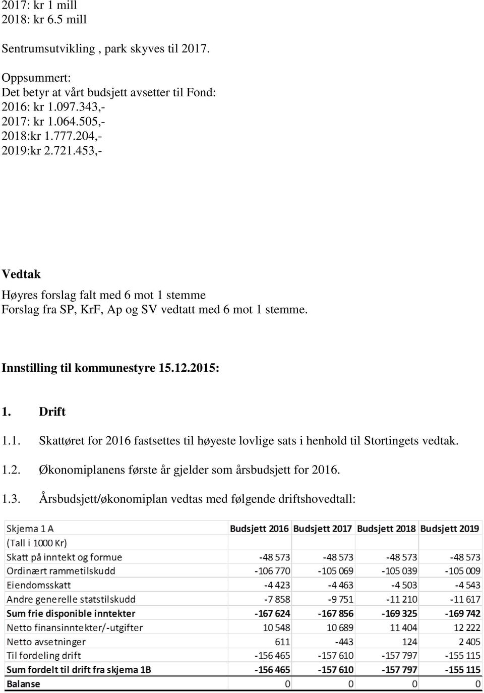 453,- Vedtak Høyres forslag falt med 6 mot 1 stemme Forslag fra SP, KrF, Ap og SV vedtatt med 6 mot 1 stemme. Innstilling til kommunestyre 15.12.