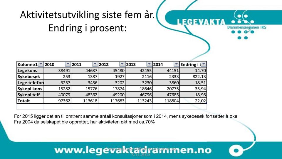 2116 2333 822,13 Lege telefon 3257 3456 3202 3230 3860 18,51 Sykepl kons 15282 15776 17874 18646 20775 35,94 Sykepl telf 40079 48362